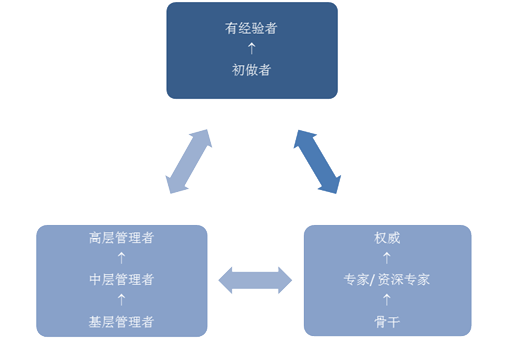 Staff Development Mechanism